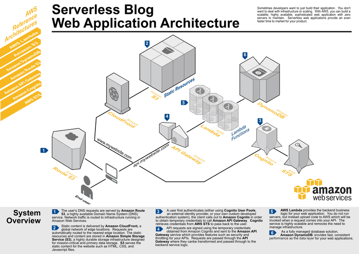 Ejemplo de una arquitectura Serverless en AWS