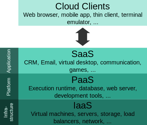 Cloud computing layers
